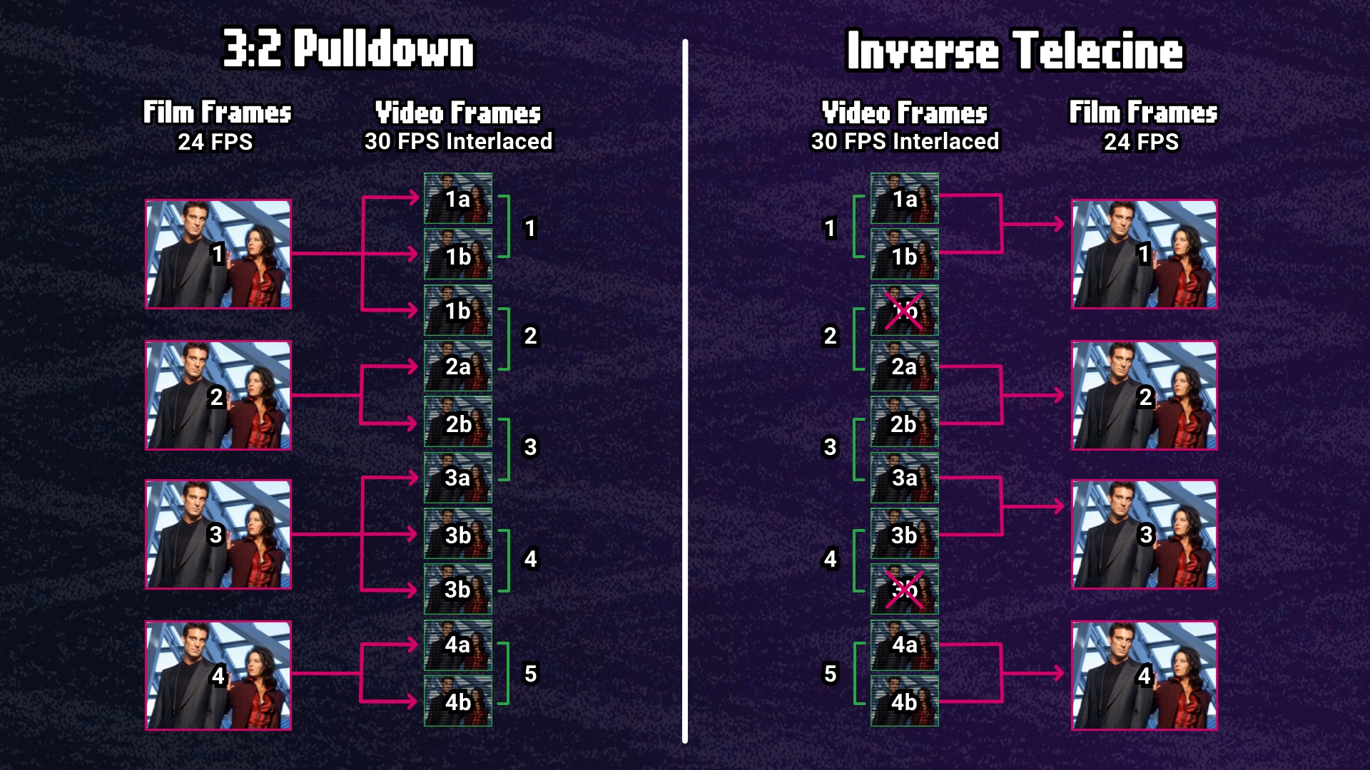 Example 3:2 pulldown and inverse telecine.